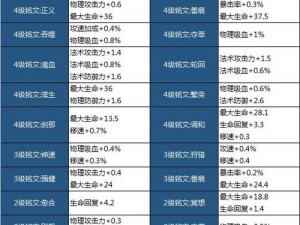 王者荣耀S12赛季小乔四级与五级铭文搭配攻略：揭秘最强战力铭文组合方案