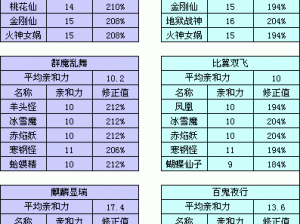 大话西游手游：神灵变身卡全属性一览解析