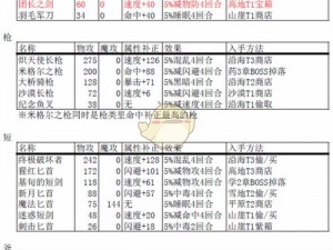 歧路旅人全装备深度解析与一览表：装备属性、获取途径及搭配指南