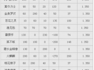 大话西游手游攻略：深度解析敏队三大最强召唤兽搭配分析