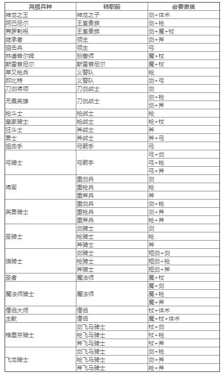 火焰纹章中的克萝伊职业转型探索：勇者的未来之路