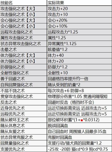 怪物猎人世界随从猫技能解析：技能搭配与运用策略探究