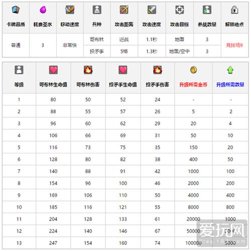 皇室战争哥布林飞桶攻略：获取途径与升级数据图鉴全解析