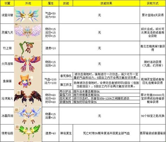 梦幻诛仙手游之羽翼狂击技能深度解析：技能特点与实战应用指南