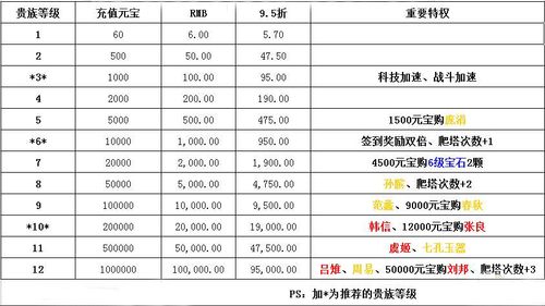 七雄争霸3D手游：VIP价格一览表及平民充值贵族攻略大揭秘