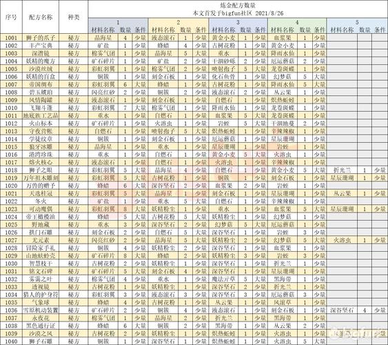 诺弗兰物语兑换码大全 2021年度全新集结一览：实时更新最全信息汇总