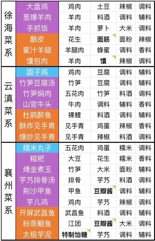 天涯明月刀手游竹笋焖肉烹饪攻略：食谱配方大全与制作技巧分享