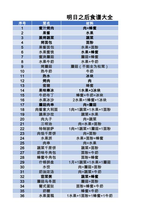明日之后超萌饭团食谱配方大全：一览可爱的制作方法与营养搭配