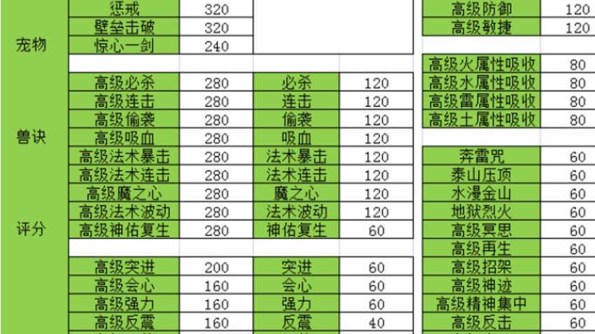 梦幻西游手游平民提升排行评分详解