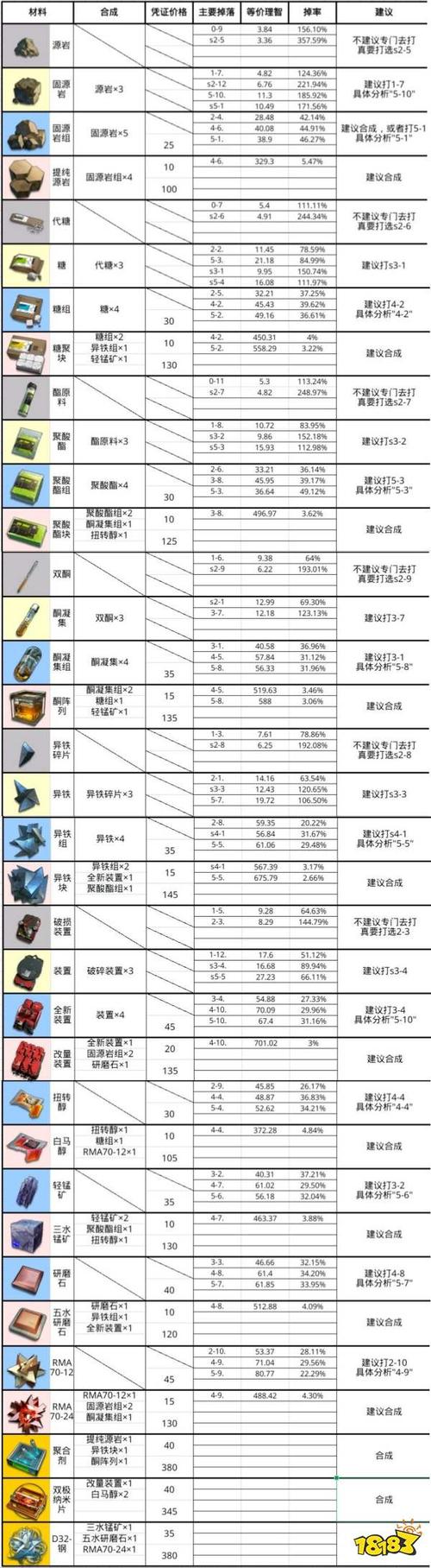 明日方舟覆潮之下材料掉率详解：最新数据与实战分析介绍