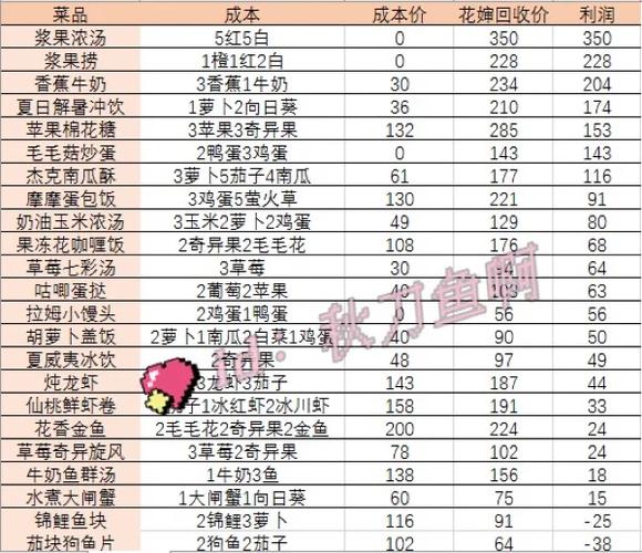 摩尔庄园餐厅盈利秘诀大揭秘：高效赚钱方法与策略解析