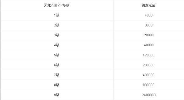 天龙八部3D VIP等级特权揭秘：价格优势与特权介绍全解析
