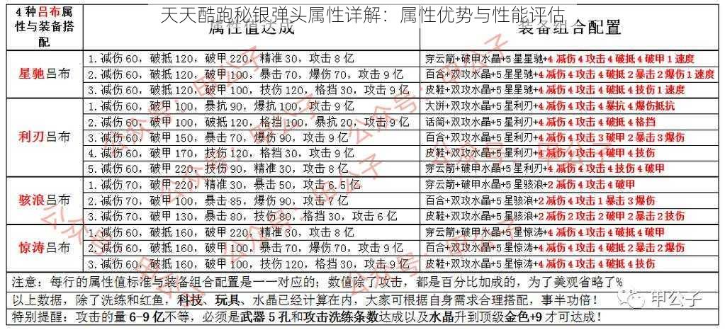 天天酷跑秘银弹头属性详解：属性优势与性能评估