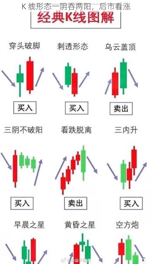 K 线形态一阴吞两阳，后市看涨