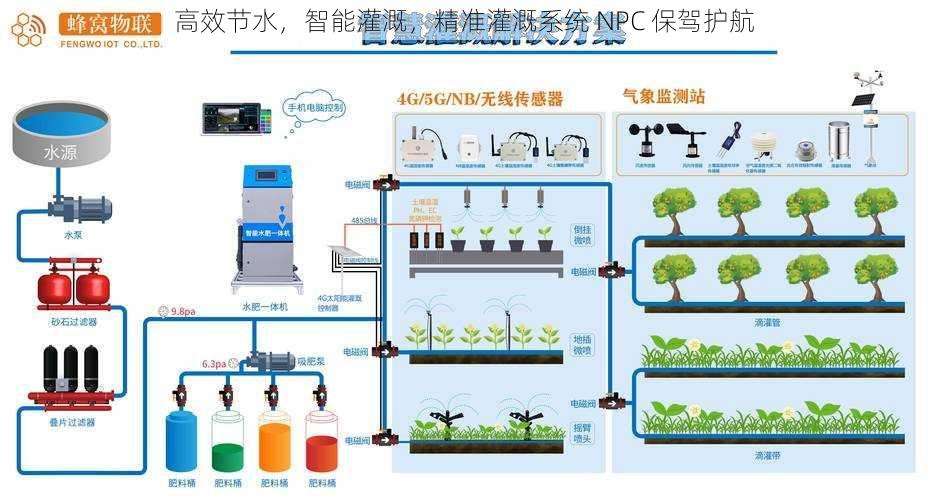 高效节水，智能灌溉，精准灌溉系统 NPC 保驾护航