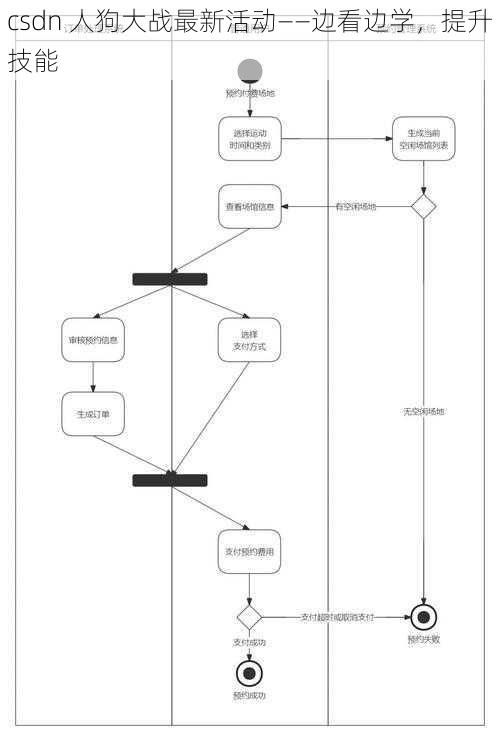 csdn 人狗大战最新活动——边看边学，提升技能