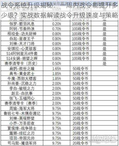 战令系统升级揭秘：一周内战令能提升多少级？实战数据解读战令升级速度与策略