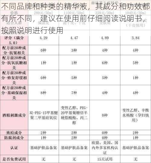 不同品牌和种类的精华液，其成分和功效都有所不同，建议在使用前仔细阅读说明书，按照说明进行使用