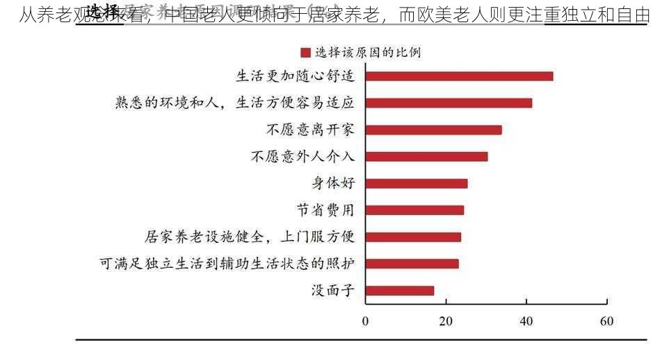 从养老观念来看，中国老人更倾向于居家养老，而欧美老人则更注重独立和自由