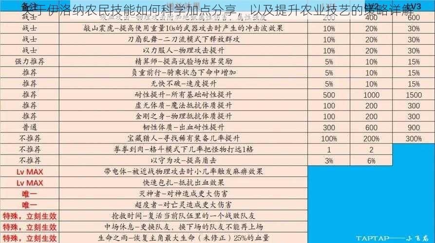 关于伊洛纳农民技能如何科学加点分享，以及提升农业技艺的策略详解