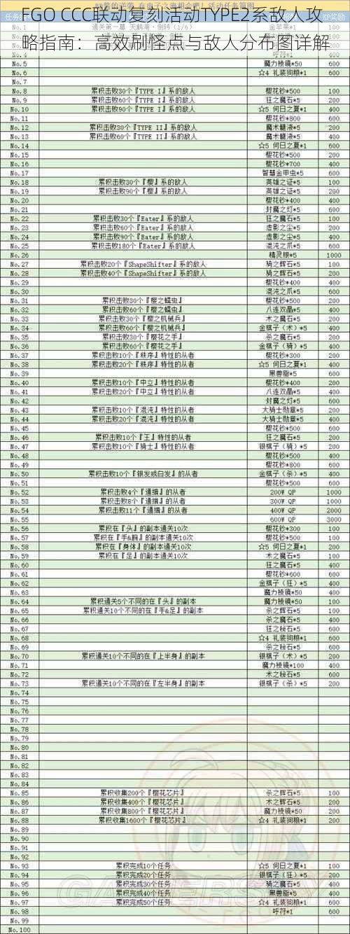 FGO CCC联动复刻活动TYPE2系敌人攻略指南：高效刷怪点与敌人分布图详解