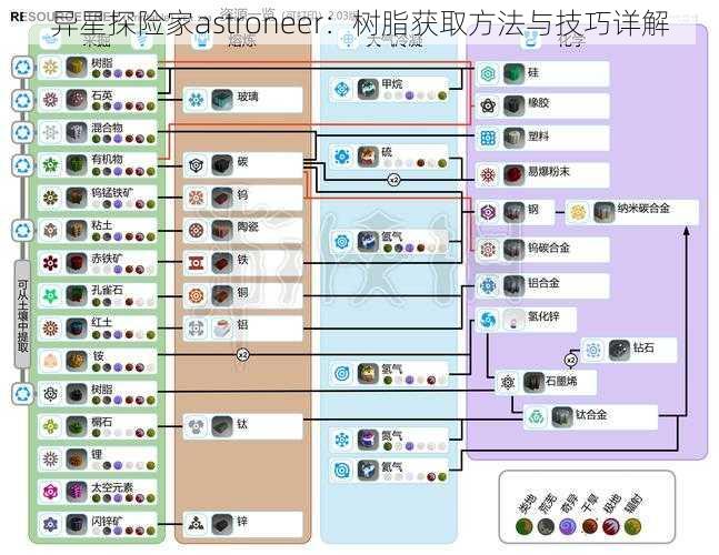 异星探险家astroneer：树脂获取方法与技巧详解