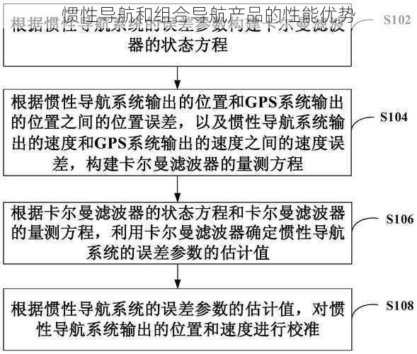 惯性导航和组合导航产品的性能优势