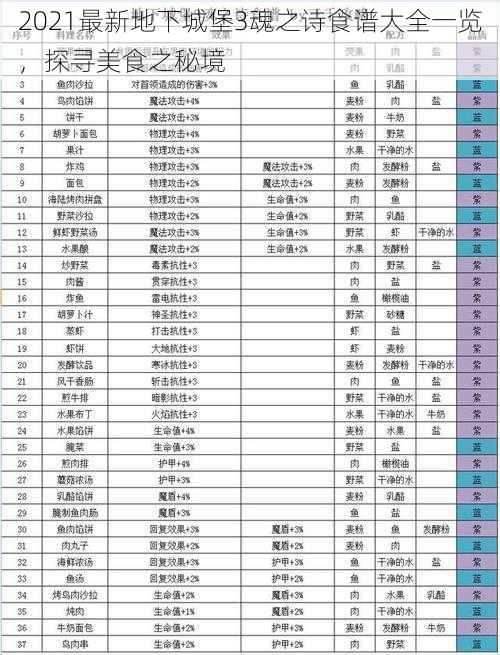 2021最新地下城堡3魂之诗食谱大全一览，探寻美食之秘境