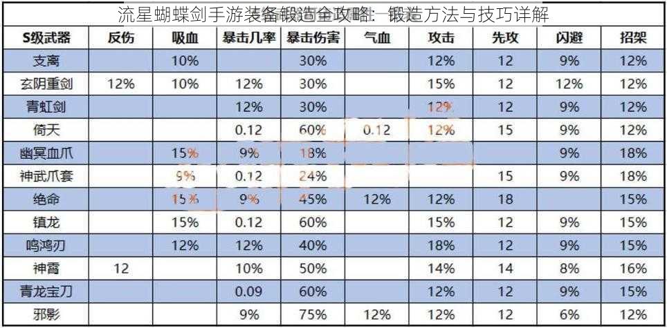 流星蝴蝶剑手游装备锻造全攻略：锻造方法与技巧详解