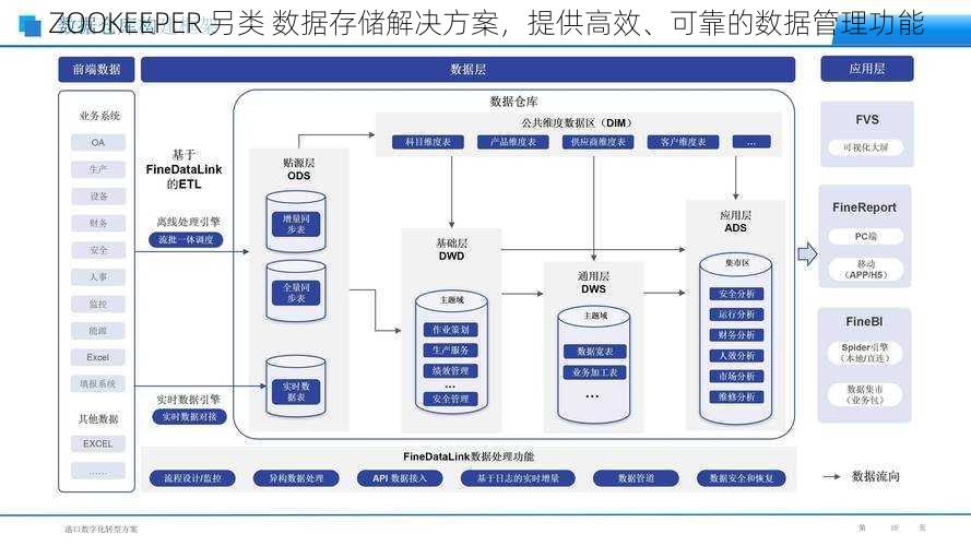 ZOOKEEPER 另类 数据存储解决方案，提供高效、可靠的数据管理功能