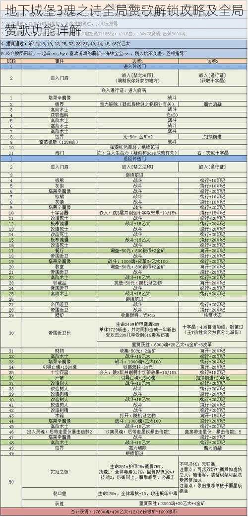 地下城堡3魂之诗全局赞歌解锁攻略及全局赞歌功能详解