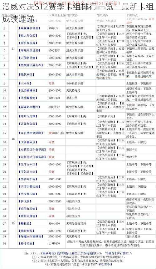 漫威对决S12赛季卡组排行一览：最新卡组成绩速递