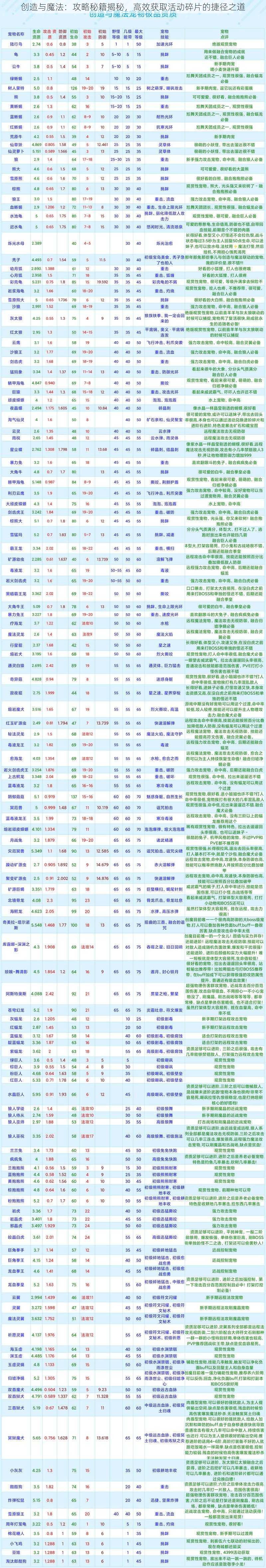 创造与魔法：攻略秘籍揭秘，高效获取活动碎片的捷径之道