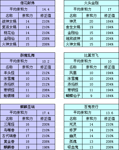 大话西游手游：神灵变身卡全属性一览解析