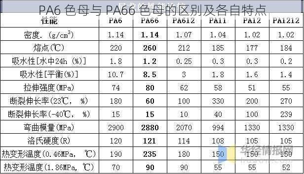 PA6 色母与 PA66 色母的区别及各自特点