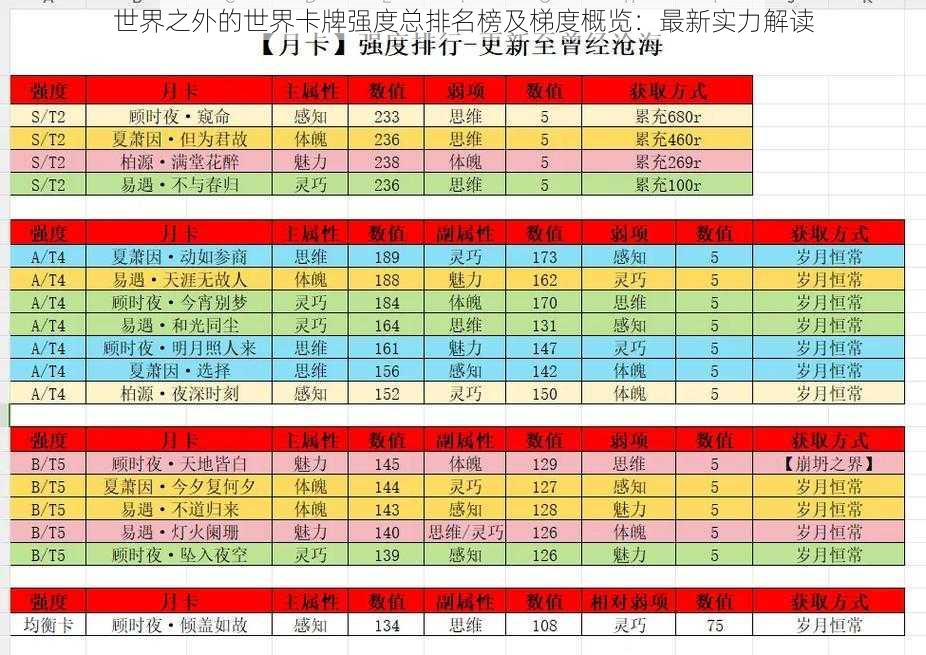 世界之外的世界卡牌强度总排名榜及梯度概览：最新实力解读