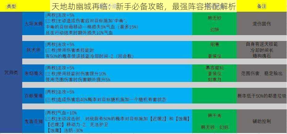 天地劫幽城再临：新手必备攻略，最强阵容搭配解析