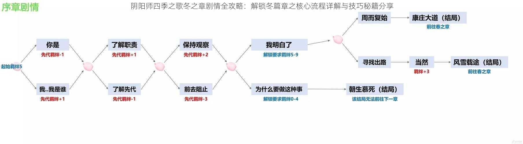 阴阳师四季之歌冬之章剧情全攻略：解锁冬篇章之核心流程详解与技巧秘籍分享