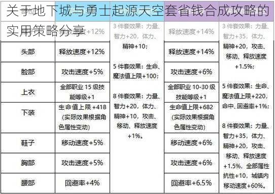 关于地下城与勇士起源天空套省钱合成攻略的实用策略分享