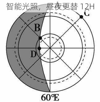 智能光照，昼夜更替 12H