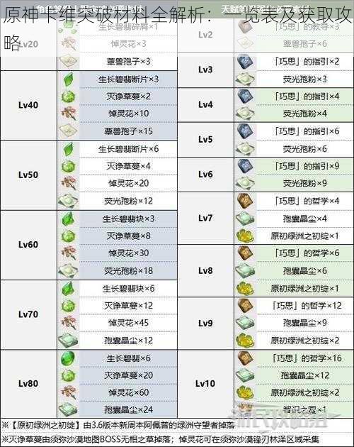 原神卡维突破材料全解析：一览表及获取攻略