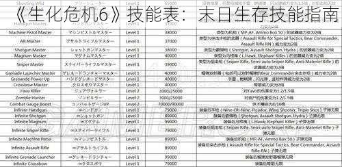 《生化危机6》技能表：末日生存技能指南