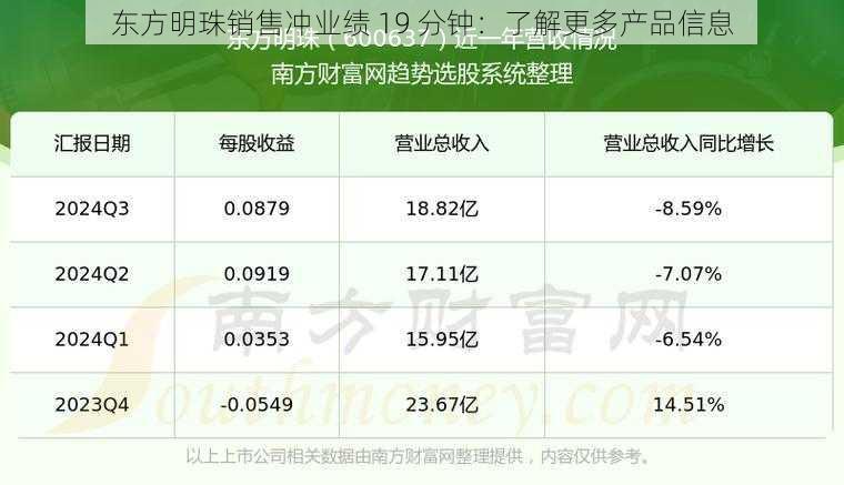 东方明珠销售冲业绩 19 分钟：了解更多产品信息