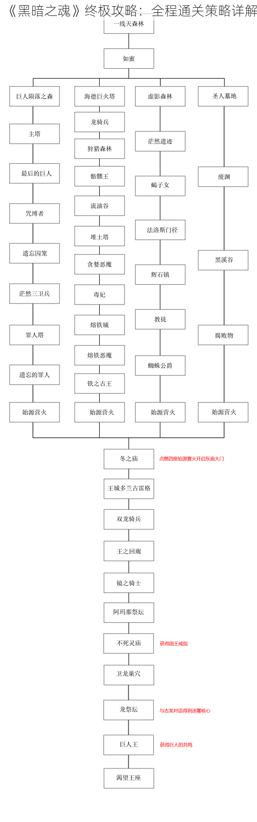 《黑暗之魂》终极攻略：全程通关策略详解