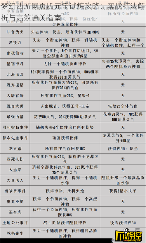 梦幻西游网页版元宝试炼攻略：实战打法解析与高效通关指南