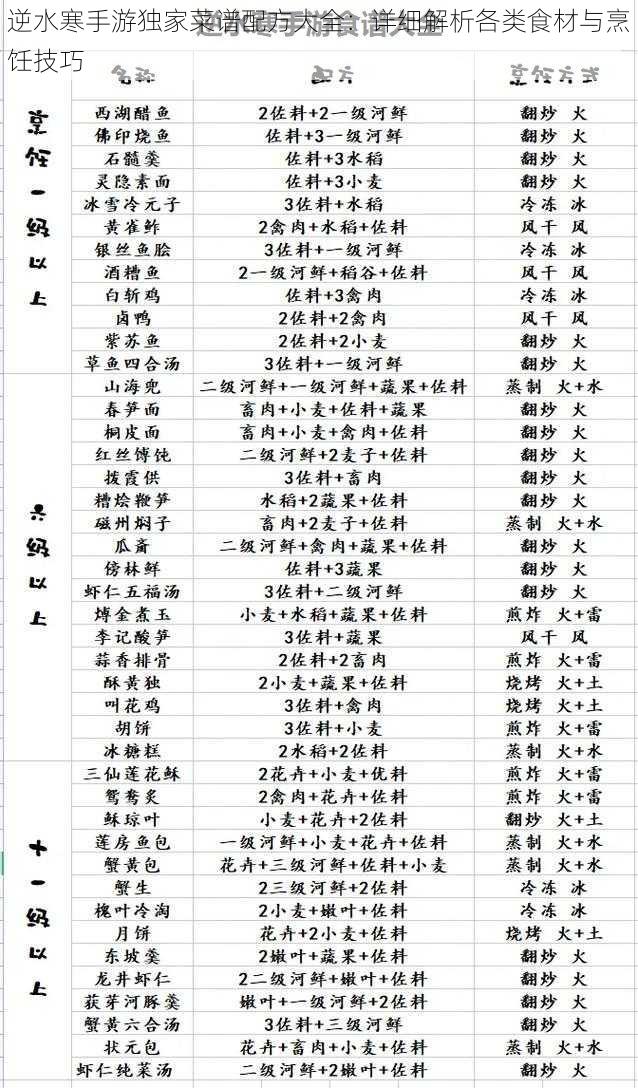 逆水寒手游独家菜谱配方大全：详细解析各类食材与烹饪技巧