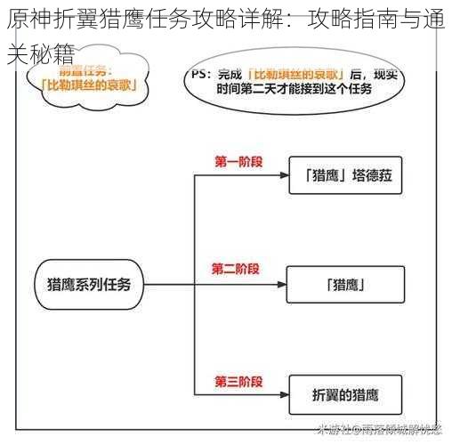 原神折翼猎鹰任务攻略详解：攻略指南与通关秘籍