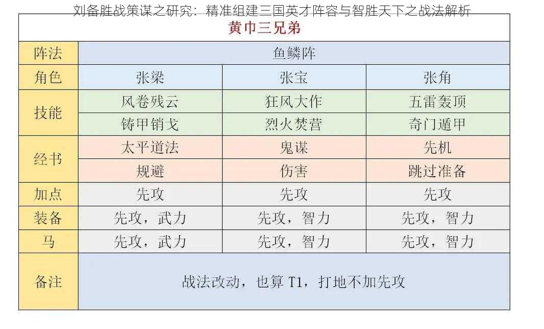 刘备胜战策谋之研究：精准组建三国英才阵容与智胜天下之战法解析