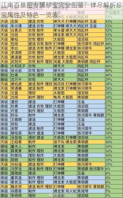 江南百景图专属珍宝完全图鉴：详尽解析珍宝属性及特色一览表