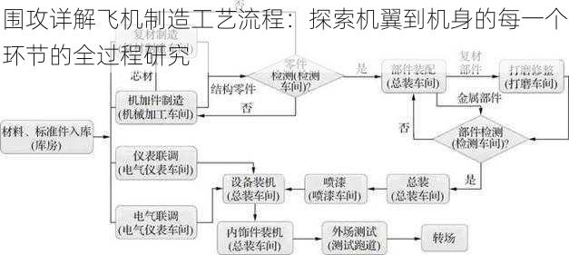 围攻详解飞机制造工艺流程：探索机翼到机身的每一个环节的全过程研究